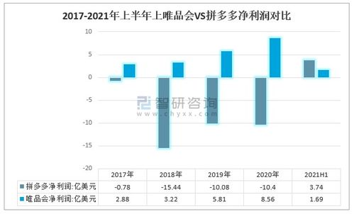 2021年中國電子商務行業(yè)發(fā)展現(xiàn)狀及企業(yè)經(jīng)營對比分析 唯品會VS拼多多