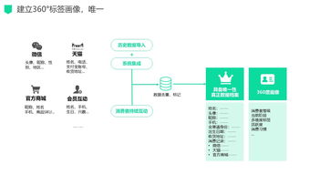 新零售場景下數(shù)字化驅(qū)動的電商運營管理服務解決方案